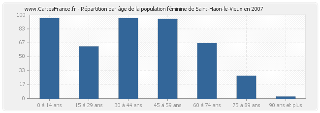 Répartition par âge de la population féminine de Saint-Haon-le-Vieux en 2007