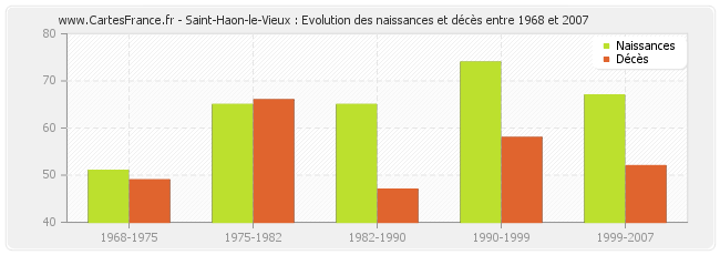 Saint-Haon-le-Vieux : Evolution des naissances et décès entre 1968 et 2007