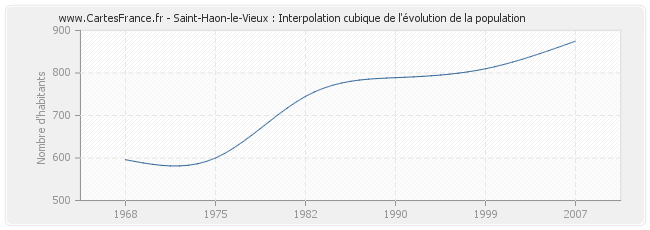 Saint-Haon-le-Vieux : Interpolation cubique de l'évolution de la population