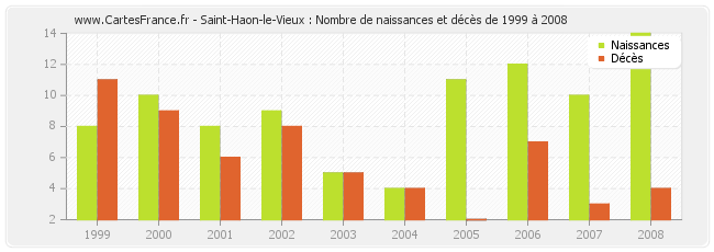 Saint-Haon-le-Vieux : Nombre de naissances et décès de 1999 à 2008