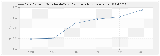 Population Saint-Haon-le-Vieux