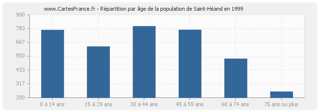 Répartition par âge de la population de Saint-Héand en 1999
