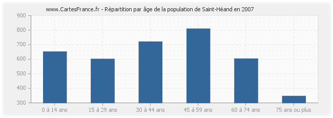 Répartition par âge de la population de Saint-Héand en 2007