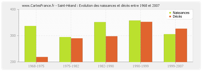 Saint-Héand : Evolution des naissances et décès entre 1968 et 2007