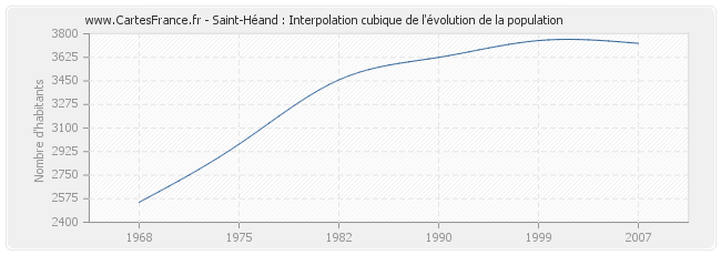 Saint-Héand : Interpolation cubique de l'évolution de la population