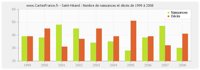 Saint-Héand : Nombre de naissances et décès de 1999 à 2008