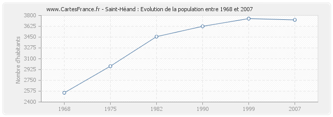 Population Saint-Héand