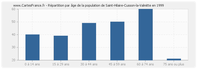 Répartition par âge de la population de Saint-Hilaire-Cusson-la-Valmitte en 1999