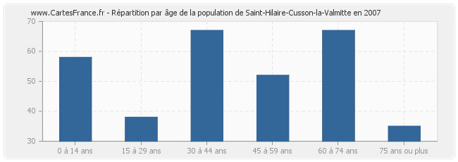Répartition par âge de la population de Saint-Hilaire-Cusson-la-Valmitte en 2007
