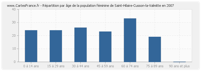 Répartition par âge de la population féminine de Saint-Hilaire-Cusson-la-Valmitte en 2007