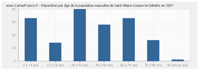 Répartition par âge de la population masculine de Saint-Hilaire-Cusson-la-Valmitte en 2007