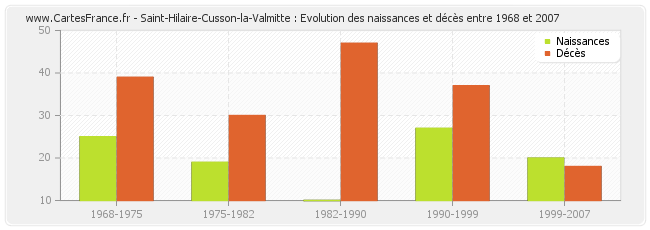 Saint-Hilaire-Cusson-la-Valmitte : Evolution des naissances et décès entre 1968 et 2007