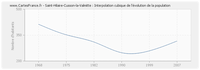Saint-Hilaire-Cusson-la-Valmitte : Interpolation cubique de l'évolution de la population