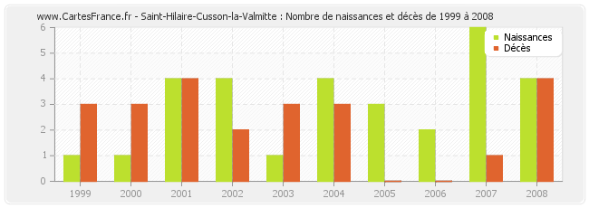 Saint-Hilaire-Cusson-la-Valmitte : Nombre de naissances et décès de 1999 à 2008