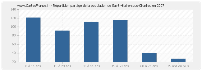 Répartition par âge de la population de Saint-Hilaire-sous-Charlieu en 2007