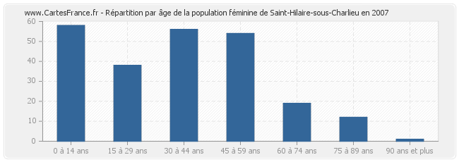 Répartition par âge de la population féminine de Saint-Hilaire-sous-Charlieu en 2007