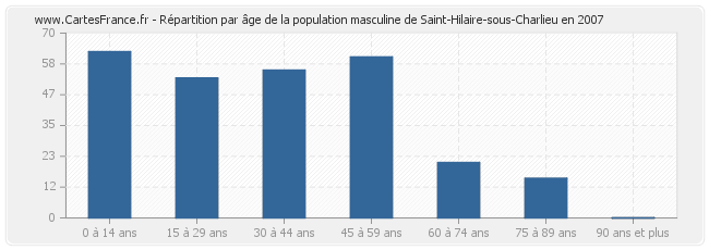Répartition par âge de la population masculine de Saint-Hilaire-sous-Charlieu en 2007