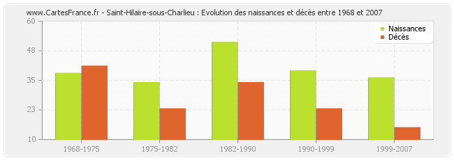 Saint-Hilaire-sous-Charlieu : Evolution des naissances et décès entre 1968 et 2007