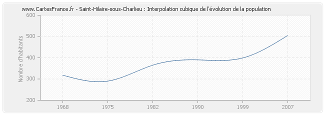 Saint-Hilaire-sous-Charlieu : Interpolation cubique de l'évolution de la population