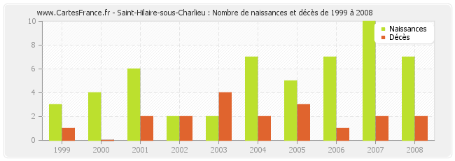 Saint-Hilaire-sous-Charlieu : Nombre de naissances et décès de 1999 à 2008