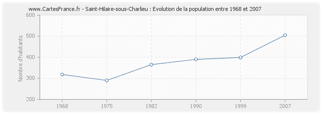 Population Saint-Hilaire-sous-Charlieu