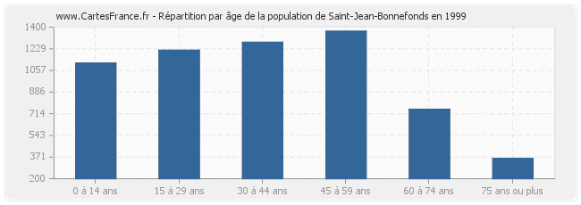 Répartition par âge de la population de Saint-Jean-Bonnefonds en 1999