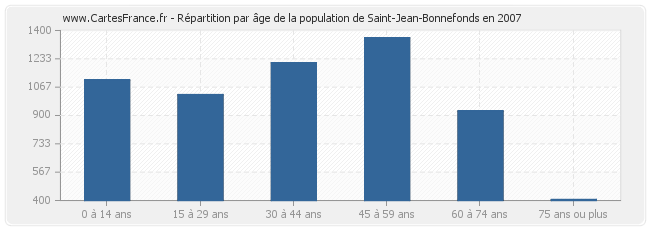 Répartition par âge de la population de Saint-Jean-Bonnefonds en 2007