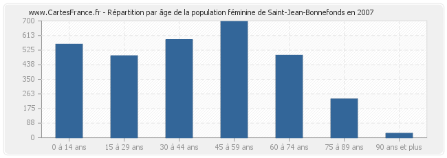 Répartition par âge de la population féminine de Saint-Jean-Bonnefonds en 2007
