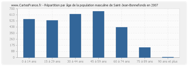 Répartition par âge de la population masculine de Saint-Jean-Bonnefonds en 2007