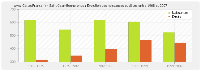 Saint-Jean-Bonnefonds : Evolution des naissances et décès entre 1968 et 2007