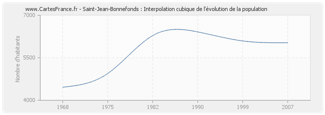 Saint-Jean-Bonnefonds : Interpolation cubique de l'évolution de la population