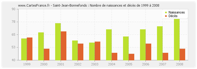 Saint-Jean-Bonnefonds : Nombre de naissances et décès de 1999 à 2008