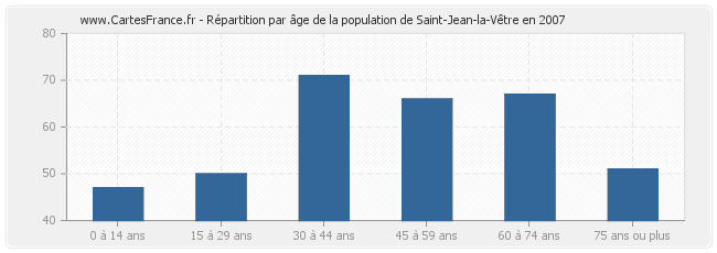 Répartition par âge de la population de Saint-Jean-la-Vêtre en 2007