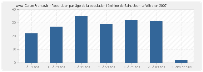 Répartition par âge de la population féminine de Saint-Jean-la-Vêtre en 2007