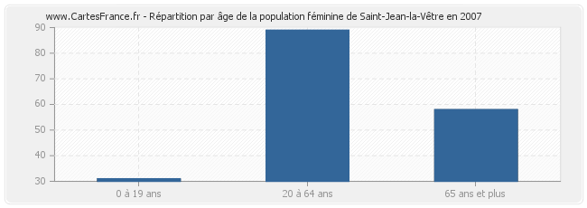 Répartition par âge de la population féminine de Saint-Jean-la-Vêtre en 2007