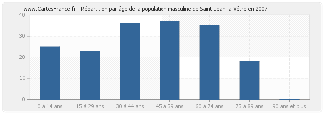 Répartition par âge de la population masculine de Saint-Jean-la-Vêtre en 2007