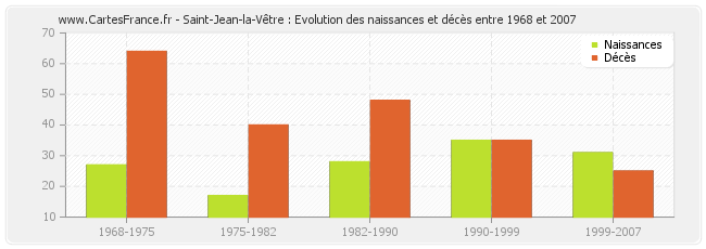 Saint-Jean-la-Vêtre : Evolution des naissances et décès entre 1968 et 2007