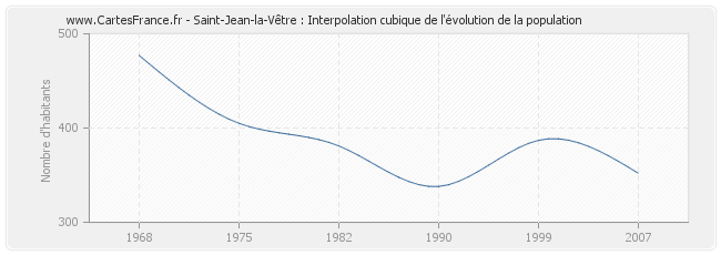 Saint-Jean-la-Vêtre : Interpolation cubique de l'évolution de la population
