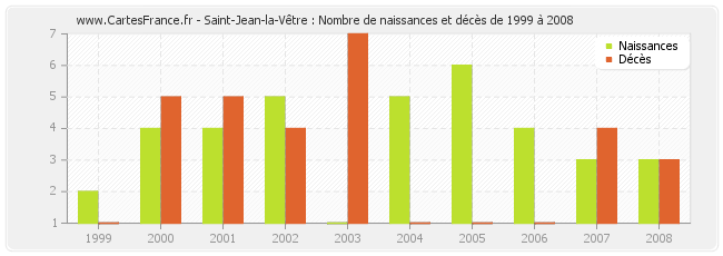 Saint-Jean-la-Vêtre : Nombre de naissances et décès de 1999 à 2008
