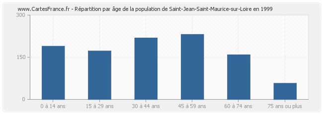 Répartition par âge de la population de Saint-Jean-Saint-Maurice-sur-Loire en 1999