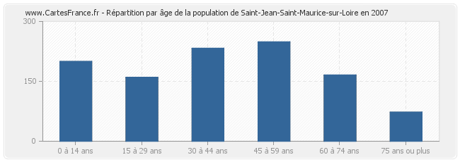 Répartition par âge de la population de Saint-Jean-Saint-Maurice-sur-Loire en 2007