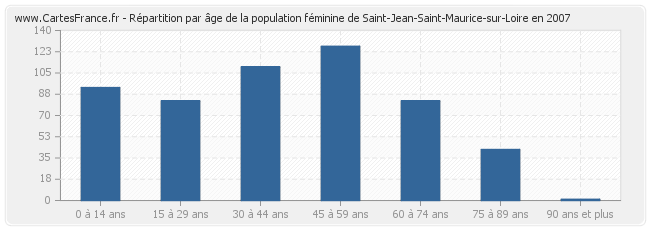 Répartition par âge de la population féminine de Saint-Jean-Saint-Maurice-sur-Loire en 2007