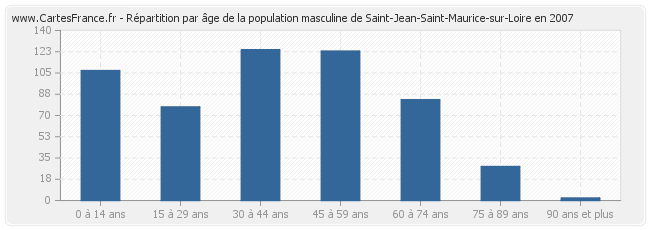 Répartition par âge de la population masculine de Saint-Jean-Saint-Maurice-sur-Loire en 2007