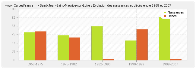 Saint-Jean-Saint-Maurice-sur-Loire : Evolution des naissances et décès entre 1968 et 2007