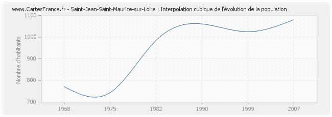 Saint-Jean-Saint-Maurice-sur-Loire : Interpolation cubique de l'évolution de la population