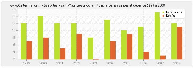Saint-Jean-Saint-Maurice-sur-Loire : Nombre de naissances et décès de 1999 à 2008