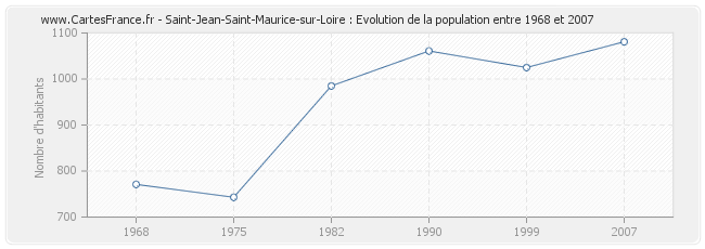 Population Saint-Jean-Saint-Maurice-sur-Loire