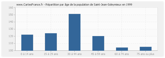 Répartition par âge de la population de Saint-Jean-Soleymieux en 1999