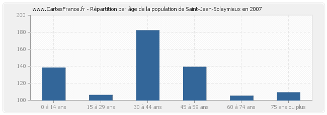 Répartition par âge de la population de Saint-Jean-Soleymieux en 2007