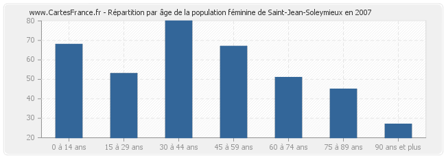 Répartition par âge de la population féminine de Saint-Jean-Soleymieux en 2007